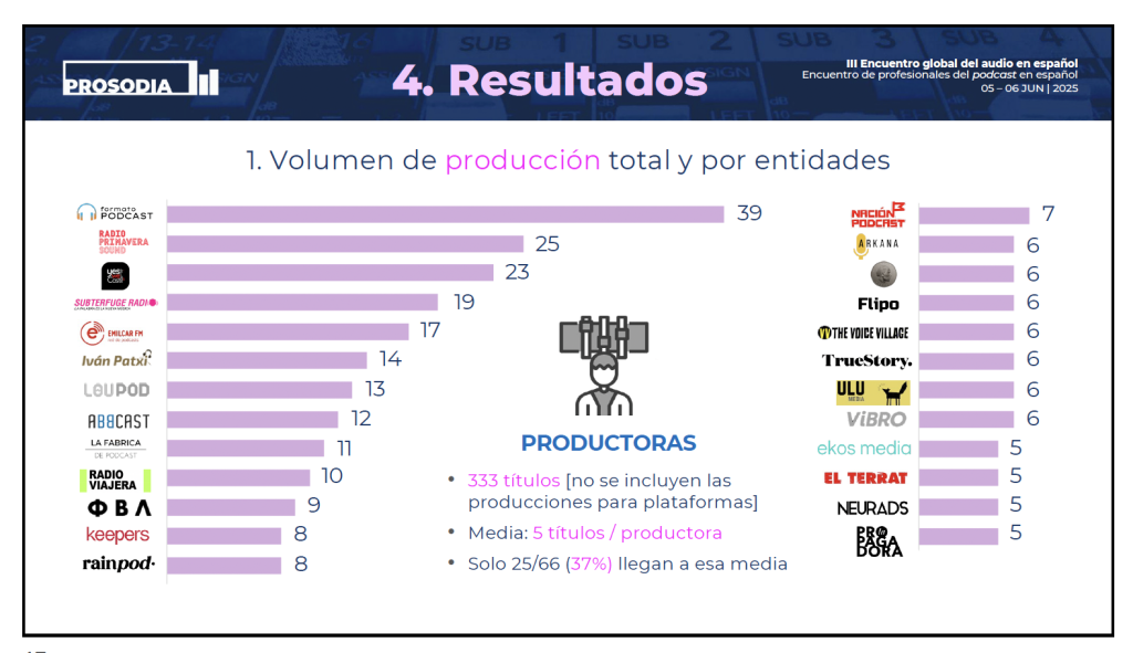 mayor productora de podcast españa